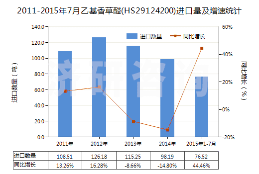2011-2015年7月乙基香草醛(HS29124200)進(jìn)口量及增速統(tǒng)計